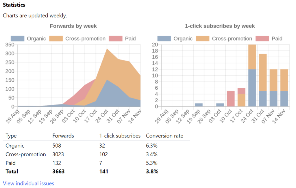 Statistics from The Sample's publisher console as of November 27th, 2021. In total, there were 141 new subs and a 6.3% conversion rate for organic forwards. 