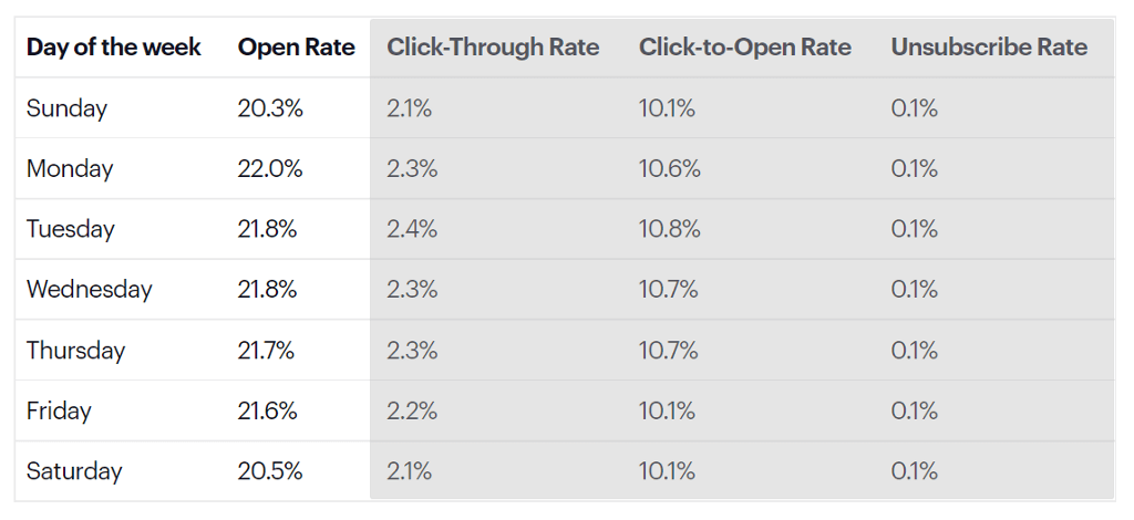 email newsletter open rates during each day of the week