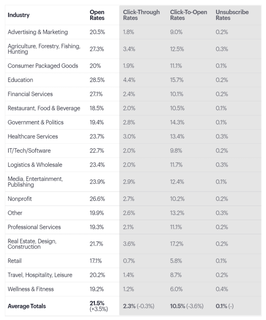 email statistics across different industries