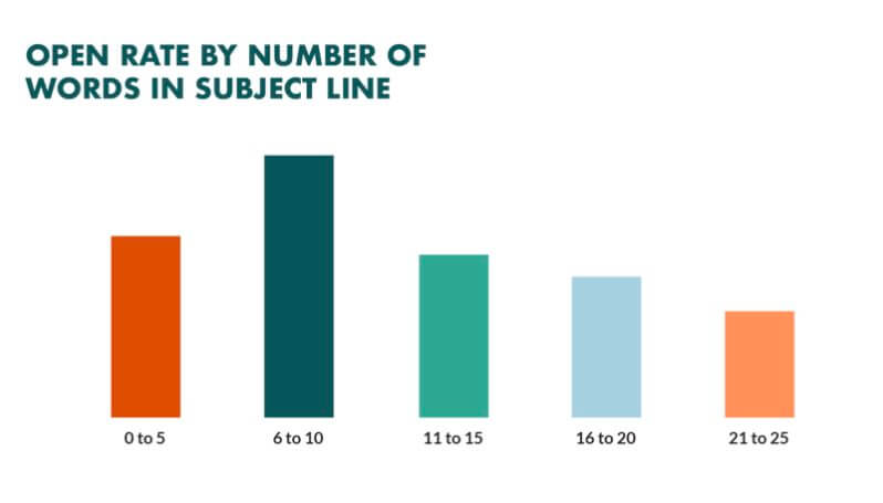 number of words in subject line affecting open rates