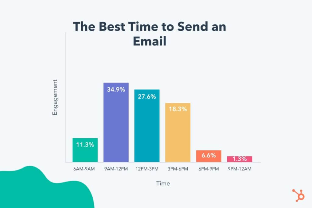 best time interval to send marketing emails hubspots