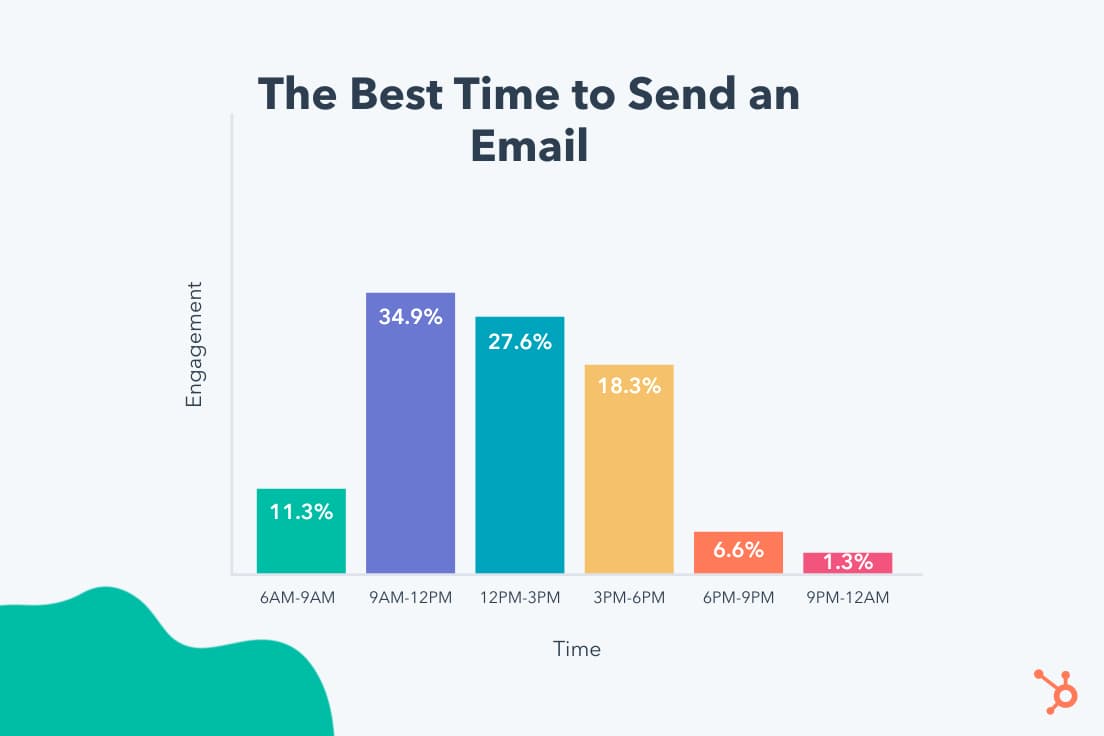 Best times to send newsletters for maximum visibility