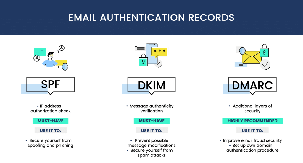 Email-Authentication-Records