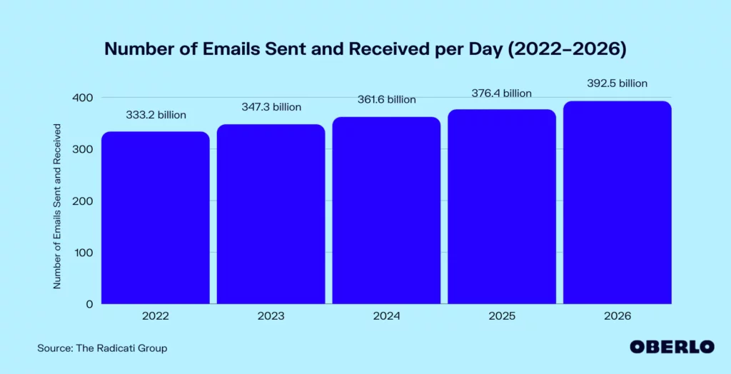 Number of emails sent per day statistic from Oberlo