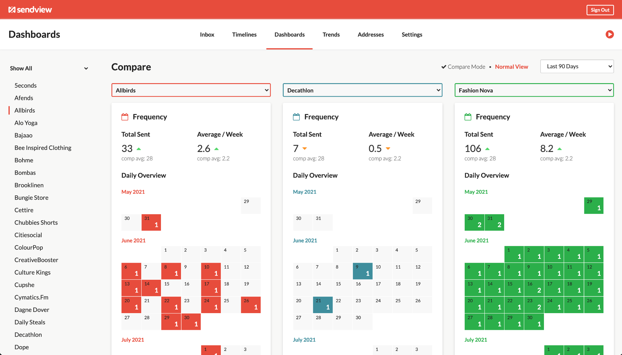 SendView's Dashboard in Compare Mode