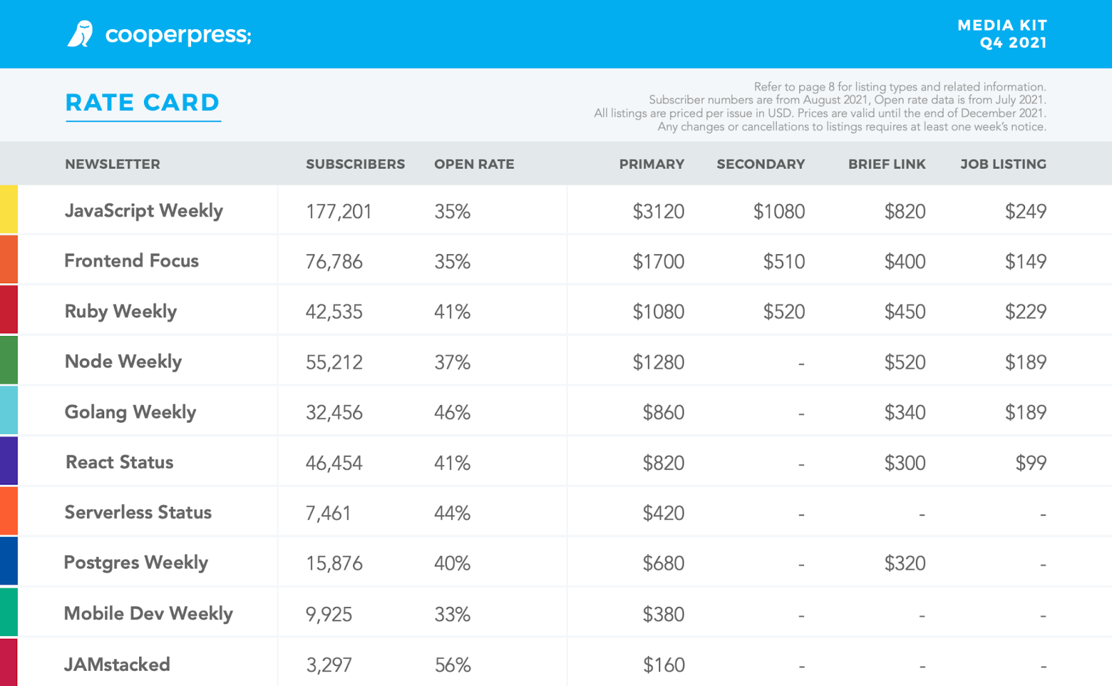 An image of the Cooper Press Rate Card from their Media Kit. The image shows various newsletters and their data - subscribers, open rate, and primary listing costs.