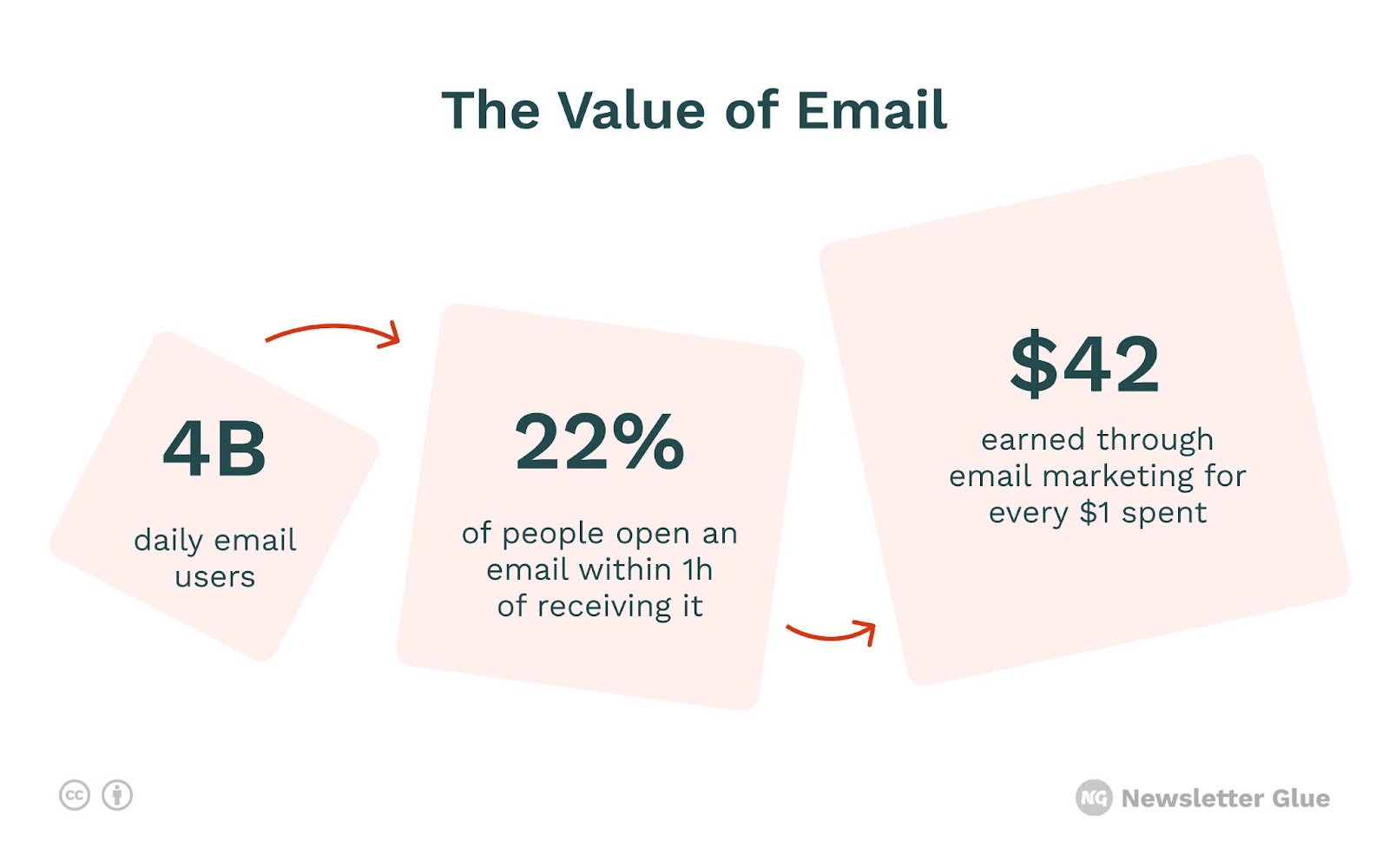 This image shows the Value of Email. 4 billion daily users, 22% open rate within an hour, and $42 earned through email marketing for every dollar spent.